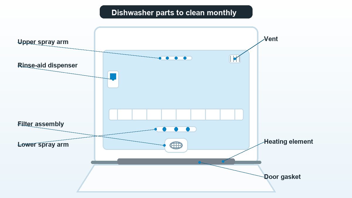 Diagram of a dishwasher interior with labeled callouts for the filter, lower spray arm, upper spray arm, door gasket, heating element, rinse-aid dispenser, and vent